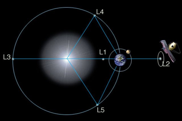 James Webb Uzay Teleskobu'nun konumlanacağı Lagrange noktasını gösteren diyagram. Lagrange noktaları hakkında detaylı bilgi almak için şu yazımızı okuyabilirsiniz.